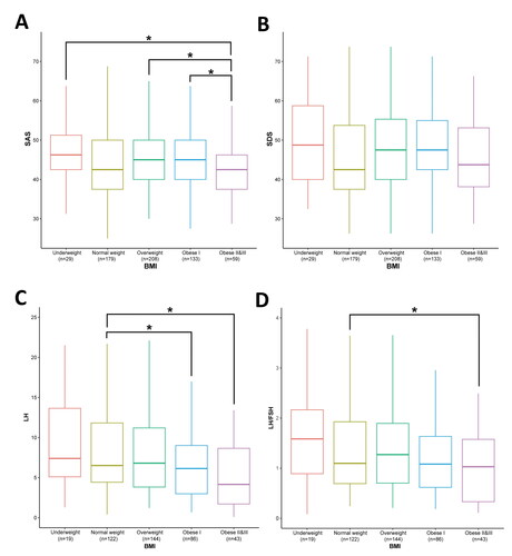Figure 3. Boxplots of negative emotions and LH level of PCOS patients in different BMI groups. (A) SAS scores in different BMI groups. (B) SDS score in different BMI groups. (C) LH level in different BMI groups. (D) LH/FSH ratio in different BMI groups. A one-way ANOVA was conducted to compare the differences among these groups, followed by post-hoc tests using the Tukey method, *p < 0.05 as indicated. Borders of box represent 25th and 75th percentiles; internal line within large shaded box represents median; Central dot represents mean; and external whisker lines represent 1.5× interquartile range.