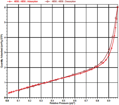 Figure 6. N2 adsorption and desorption isotherm curve of MnOx-CeO2 catalyst.