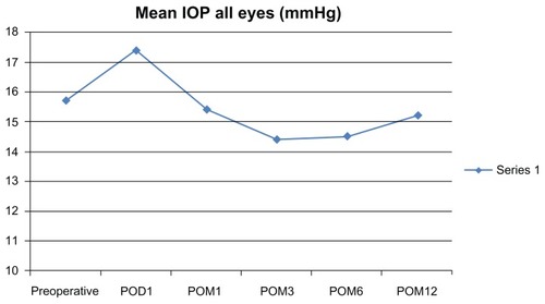 Figure 1 Mean IOP over time.