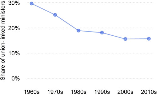 Figure 1. Share of social democratic ministers with trade union background per decade.