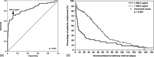 Figure 4. (a) Receiver operating characteristic (ROC) curve for identification of women with intra-amniotic infection or inflammation. An amniotic fluid CXCL13 concentration cutoff of 260.2 pg/mL was calculated (sensitivity 70.9%, specificity 89.2%, area under ROC curve 84%, p < 0.001). (b) Kaplan–Meier survival analysis of the amniocentesis-to-delivery interval (days) according to amniotic fluid CXCL13 concentration cutoff of 260.2 pg/mL in women with preterm labor and intact membranes. Women with amniotic fluid CXCL13 concentration of ≥260.2 pg/mL had a significantly shorter median amniocentesis-to-delivery interval than those with amniotic fluid concentrations of CXCL13 <260.2 pg/mL (amniocentesis-to-delivery interval 4 days, 95% confidence interval (CI) 2.1–5.9 vs. 41 days, 95% CI 33.2–48.8, respectively; p < 0.001). Patients delivered due to fetal or maternal indications were censored (circles).