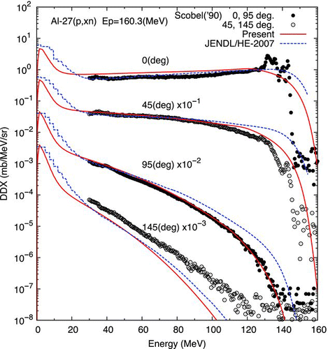 Figure 8 DDXs for the 27Al(p,xn) reaction at 160.3 MeV. The symbols show the experimental data of Scobel et al. [Citation31] The solid and dashed lines show the present results and evaluated data of JENDL/HE-2007 [Citation3], respectively. The DDXs are multiplied by factors shown in the figure for visualization