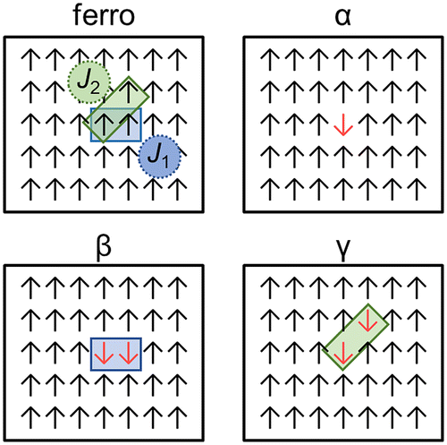 Figure 2. Model spin system in the square lattice. There are two exchange parameters, J1 and J2, for the nearest and second-nearest pairs, respectively. The four spin configurations (ferro, α, β, and γ) are used in evaluating J1 and J2.