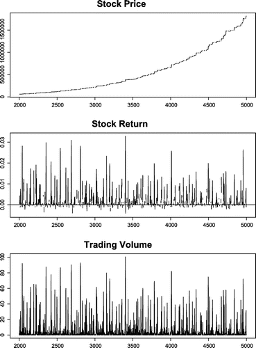 Figure 12. Stock market dynamics: Short-memory hybrid trader (Case 6).