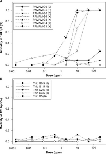 Figure 4 Concentration-response curves for embryonic zebrafish exposed to suites of PAMAM and thiophosphoryl dendrimers.Note: Concentration-response curves for embryonic zebrafish exposed to suites of PAMAM (A) and thiophosphoryl (B) dendrimers varying in gereation (size), charge and class. Controls contained fishwater only. *denotes significance from control (P≤0.05).Abbreviations: G, generation; Thio, thiophosphoryl; PAMAM, polyamidoamine.