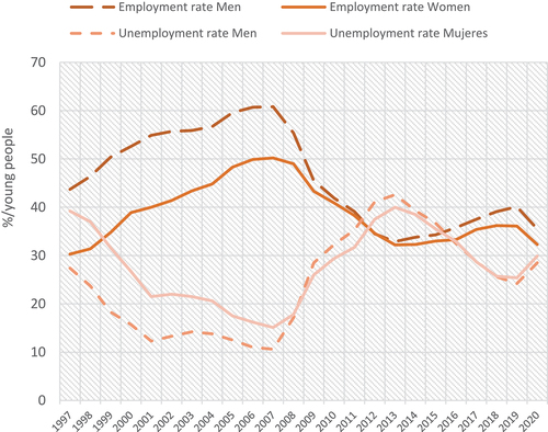 Figure 9. Employment and unemployment rates of people under 30 years of age. Spain, 1997–2019(Source: our own elaboration from Eurostat data [Last update: 30–10-2021]).