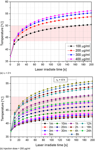 Figure 5 Temperature variation with laser irradiation time (center position, depth = 1 mm, Pl = 0.2 W). (a) τh = 2 h; (b) Injection dose = 200 μg/mL.