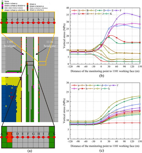 Figure 14. Vertical stress of two ribs during the mining of 1101 panel: (a) the distribution of plastic zone in working face; (b) vertical stress curves inside coal pillar; and (c) vertical stress curves of solid coal side.