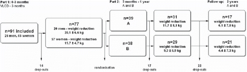 Figure 1. Flow chart over study subjects during very low calorie diet, corset treatment, and follow-up. Notes. VLCD = very low calorie diet. Group A: Corset and lifestyle advice. Group B: No corset but lifestyle advice. The 14 subjects dropping out during VLCD did so very soon (within 2 weeks) after the start of the study.