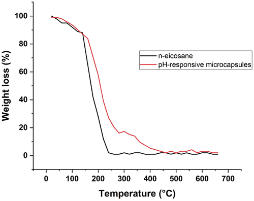 Figure 8. TGA thermograms of pure n-eicosane and pH-responsive microcapsules.