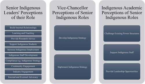 Figure 2. Great expectations: role expectations and requirements of Indigenous senior leaders in Australian universities.