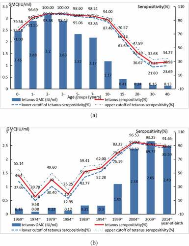 Figure 1. Seroepidemiology of tetanus IgG in population by age groups (A) and by year-of-birth (B)