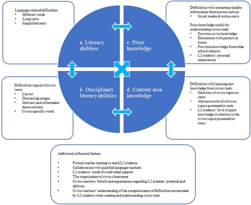 Figure 2. Overview of the results.