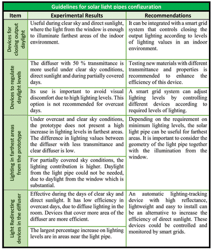 Figure 9. Guidelines and recommendations to improve solar light pipe performance based on experiments with a lighting control system in the diffuser.