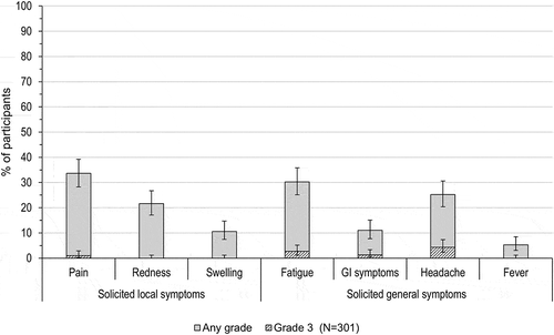 Figure 3. Percentage of adolescents with solicited local and general symptoms (total vaccinated cohort).GI, gastrointestinal; Fever, temperature ≥ 37.5°C; N, number of participants with documented dose.Note: Grade 3 events were defined as preventing normal daily activities (for pain, fatigue, GI symptoms and headache), surface >50 mm (for redness, swelling) and temperature >39°C (fever). Error bars represent 95% confidence intervals.