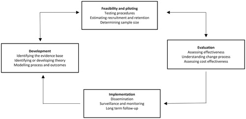 Figure 1. Key elements of the development and evaluation process as described by the Medical Research Council (MRC) framework for developing a complex intervention.