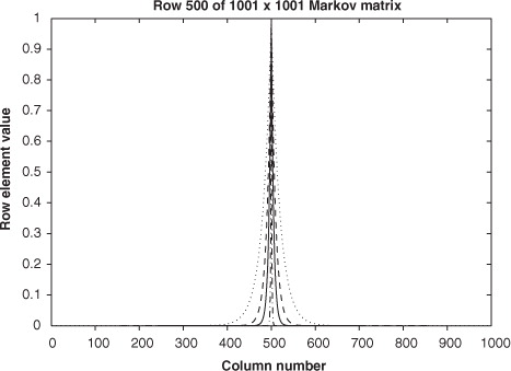 Fig. 1 Middle row of a 1001×1001 Markov matrix, (9). Dash–dot line L R =0.01m, full line L R =0.05m, dashed line L R =0.1m and dotted line L R =0.2 m.