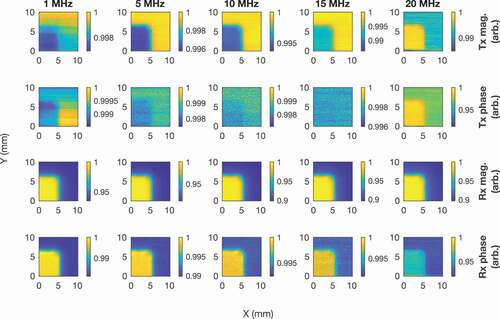 Figure 16. Normalised experimental results for notch 1 from the driving and receiving coils. The bottom and left labels are for the x-axis and y-axis respectively. The plots are organised into columns of the same frequency with the frequency, given by the labels on the top edge. The plots are organised into rows according to the variable being measured as labelled on the right edge. The label mag. is short for magnitude. The coils are on the sample in the bottom left corner.