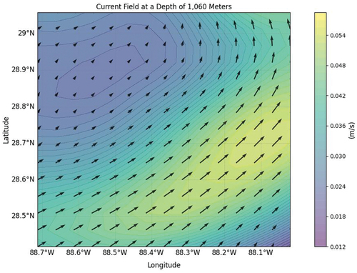 Figure 4. Current field at a depth of 1,060 m.