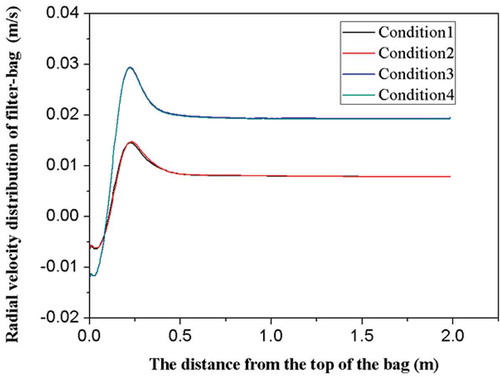 Figure 15. Radial velocity distribution of the filter bag after the modification without rectifier tube.