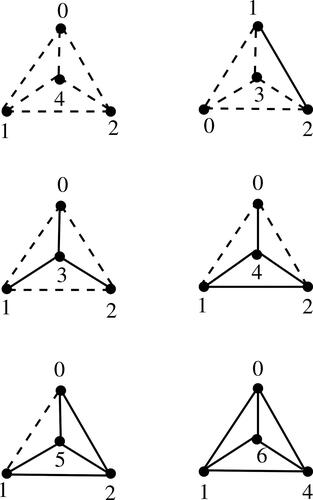 Fig. 3 Additively graceful sigraphs on K4