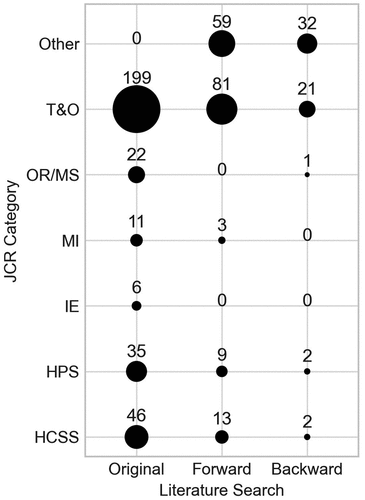 Figure 4. Number of papers by their JCR category and the Scopus search they were identified.