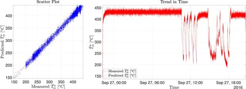 Figure 12. Scatter plot (measured vs predicted) and trend in time for T¯tca using an HM with Δ=0.