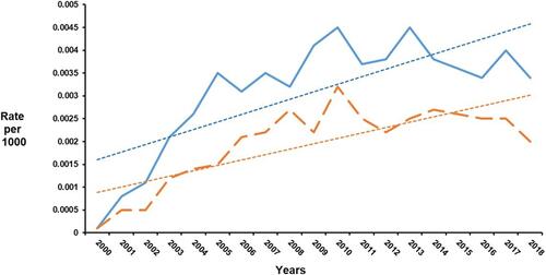 Figure 1 The trend of incidence-based mortality in Caucasian males and females from 2000 to 2018. Dotted lines represent linearized trend lines. Solid blue line represents Caucasian males and orange dashed line represents Caucasian females.