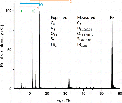Figure 5. Average mass spectrum of 100 particles from a polydisperse aerosol composed of a 1:1 molar ratio iron(III) nitrate and HEPES. Measurement uncertainties are reported as 1 standard deviation. Atomic ions from the various elements are marked by the bars above the spectrum.