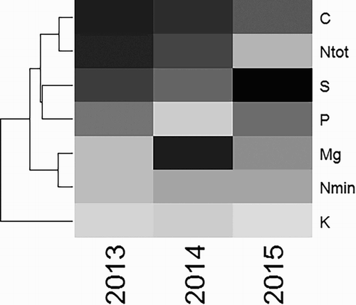 Figure 3. Dendrogram. Grouping of elements with respect to average increments or losses of the amounts of nutrients across all three years (2013, 2014, 2015) in light soil amended with sewage sludge compost (dose 0.2 kg of compost /pot). Dark colour – large increase in the content of elements in the soil, light colour – decrease in the content of elements. The nutrients C and Ntot are similar in respect of average increase or decrease in content, Mg and Nmin are similar, and S and P are slightly similar in respect of average increase or decrease in content.