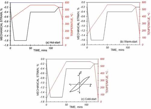 Figure 6. Representations of (a) hot-start, (b) warm-start, and (c) cold-start TMF service cycles for a blade root fixing in a high temperature 1%CrMoV turbine rotor (as adopted in [12]).