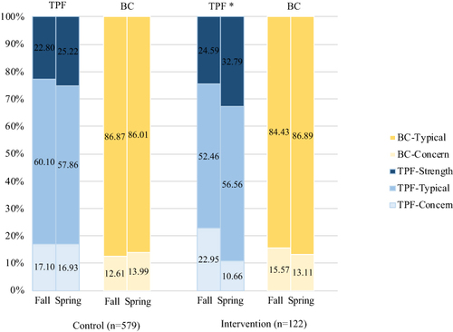 Figure 1 Within-group comparison.