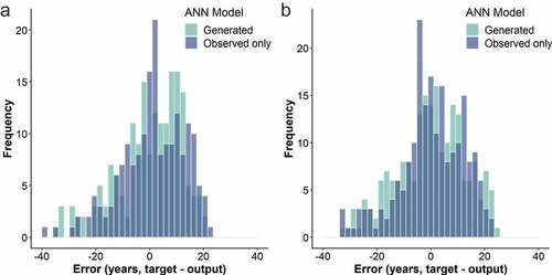 Figure 15. (a) Error histogram for asbestos cement pipes. MSE: 137.6 (ANN trained only with observed failures). MSE: 158.7 (ANN trained with observed and generated failures); (b) Error histogram for steel pipes. MSE: 142.8 (ANN trained only with observed failures). MSE: 173.1 (ANN trained with observed and generated failures).