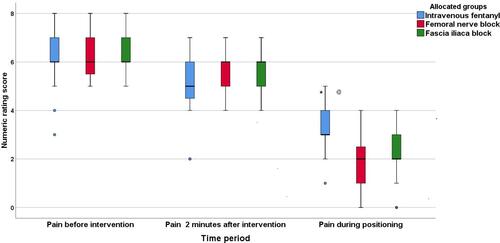 Figure 2 NRS pain score before and two minute after intervention and during positioning. *Intravenous Fentanyl vs. Femoral Nerve Block and p-value <0.001 @Intravenous Fentanyl vs. Fascia Iliaca Compartment Block and p-value=0.001.