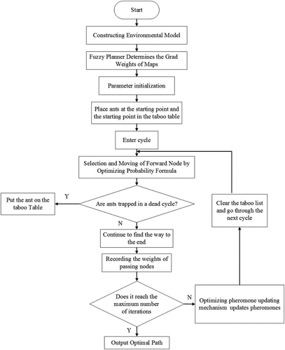 Figure 3. Flow chart of optimized ant colony algorithm.