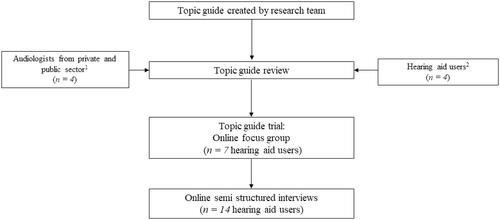 Figure 1. Flow chart detailing the progression from topic guide development to data collection. 1Audiologists suggested the inclusion of questions regarding the use of aided assessment methods, 2Hearing aid users recommended questions about accessibility and communication experiences within the audiology reception area/waiting area.