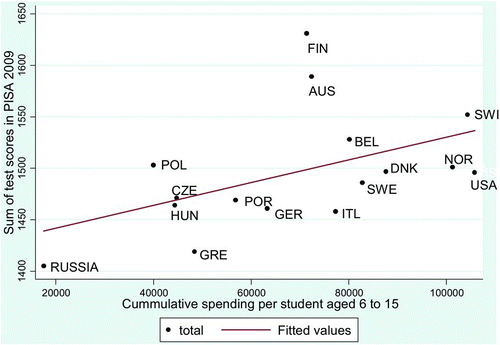 FIGURE 3 Relationship between student achievement in PISA 2009 and cumulative spending. Source: OECD (Citation2010, 2011). Note. AUS = Australia; BEL = Belgium; CZE = Crech Republic; DNK = Denmark; FIN = Finland; GER = Germany; GRE = Greece; HUN = Hungary; ITL = Italy; LAT = Latvia; NOR = Norway; POL = Poland; POR = Portugal; Russia = Russian Federation; SWE = Sweden; SWI = Switzerland; USA = United States (color figure available online).