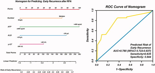 Figure 4. The nomogram for predicting risk of early recurrence after RFA (A); The ROC curve of nomogram for predicting risk of early recurrence after RFA (B).