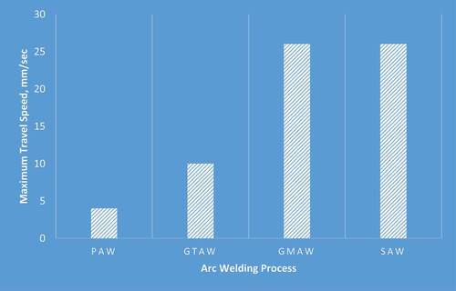 Figure 9. Maximum achievable speeds among the evaluated welding processes (Dupunt & Marder, Citation1995)