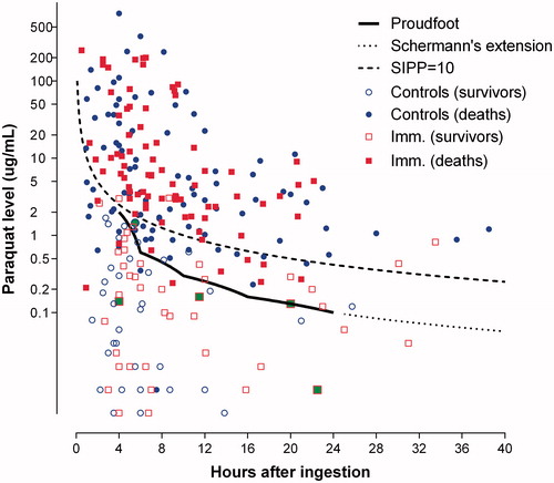 Figure 2. Admission plasma paraquat concentrations plotted against Proudfoot (with Schermann’s extension) and SIPP score =10 lines [concentrations above these shown to be highly predictive of a fatal outcome]. Patients lost to follow up before three months but assumed to have survived shown with green highlight. Lines on Proudfoot nomogram appear curved due to log transformed y-axis.