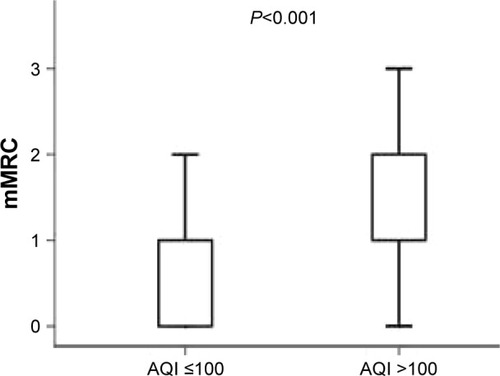 Figure 7 The difference in baseline mMRC scores between AQI ≤100 and AQI >100.Abbreviations: AQI, air quality index; mMRC, Modified British Medical Research Council.