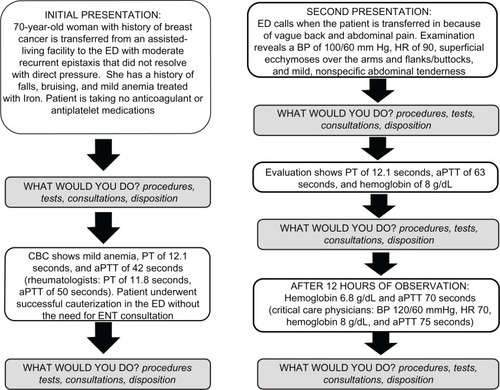 Figure 1 Schematic of survey content. The case directed to participating critical care specialists began with the second presentation. In contrast, rheumatologists were presented with only the initial patient presentation and subsequent laboratory findings. Where indicated, unique laboratory values and/or clinical parameters were incorporated into the cases presented to participating rheumatologists and critical care specialists.