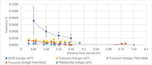 Figure 9. Non-directional average exposure from a middle seat source vs. distance for each TRANSCOM and ACER test configuration.