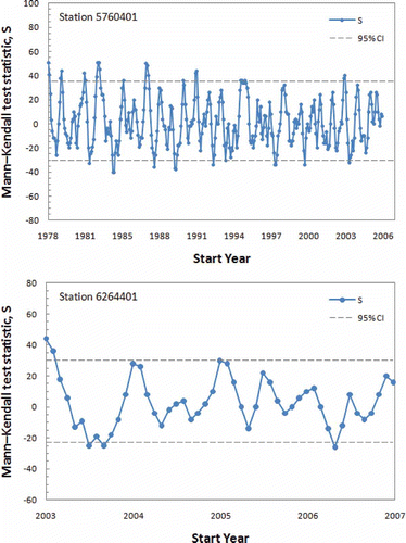 Fig. 3 Variation of S with time of an entire sequence (Papar River, 5760401) and of a 5-year segment (Kadamaian River, 6264401) along with 95% confidence limits.