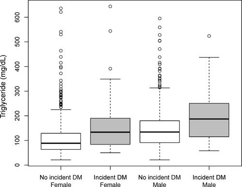 Figure 1 Baseline triglyceride levels stratified by sex and incident diabetes after 10-year follow-up.