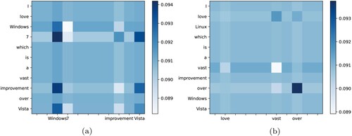 Figure 7. The attention matrix shows that candidate words have different levels of attention in the text. (a) The attention matrix of CBWs, and (b) The attention matrix of CEWs.