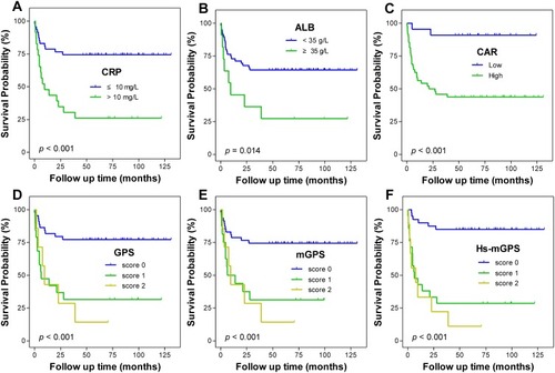 Figure 2 Kaplan–Meier survival curves for overall survival in total 70 patients with neuroblastoma according to (A) CRP, (B) ALB, (C) CAR, (D) GPS, (E) mGPS, (F) Hs-mGPS.Abbreviations: CRP, C-reactive protein; ALB, albumin; CAR, C-reactive protein to albumin ratio; GPS, Glasgow Prognostic Score; mGPS, modified GPS; Hs-mGPS, high-sensitivity modified GPS.