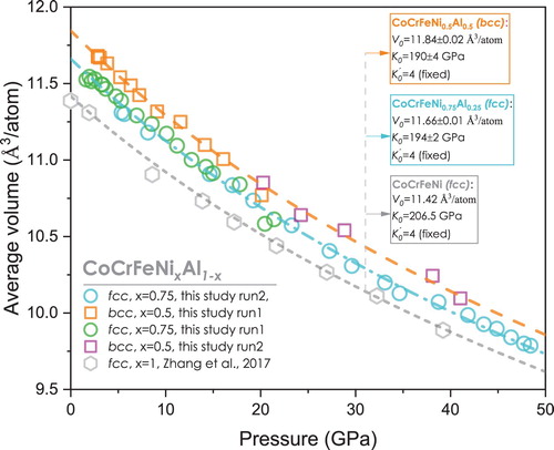 Figure 4. The measured average atomic volumes of bcc CoCrFeNi0.5Al0.5 and fcc CoCrFeNi0.75Al0.25 as a function of pressure, comparing with the results of fcc CoCrFeNi [Citation14]. The lines represent the fitted equation of states with K0′ fixed at 4, using Vinet equation of state.