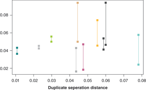 Figure 2. Plot of Kolmogorov–Smirnoff distance metric for biological duplicates showing distances between duplicates (x-axis) and distances from each array to a summarized average array (y-axis).