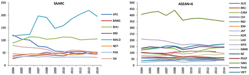 Figure 7. Trends in Total Trade (as percentage of GDP) of SAARC and ASEAN + 6 Countries.